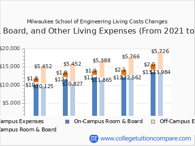 Milwaukee School of Engineering 2025 room & board cost chart