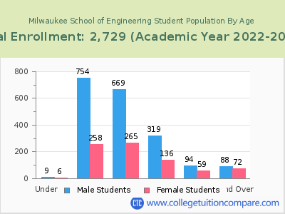 Milwaukee School of Engineering 2023 Student Population by Age chart