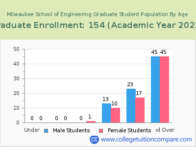 Milwaukee School of Engineering 2023 Graduate Enrollment by Age chart