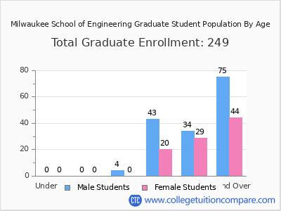 Milwaukee School of Engineering 2025 Graduate Enrollment by Age chart