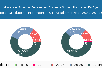 Milwaukee School of Engineering 2023 Graduate Enrollment Age Diversity Pie chart