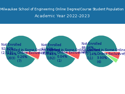Milwaukee School of Engineering 2023 Online Student Population chart