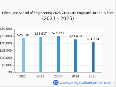 Milwaukee School of Engineering 2025 graduate tuition chart