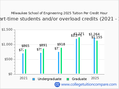 Milwaukee School of Engineering 2025 cost per credit hour chart