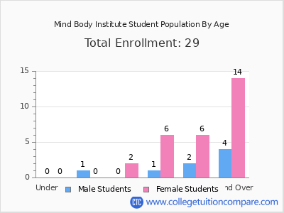Mind Body Institute 2024 Student Population by Age chart