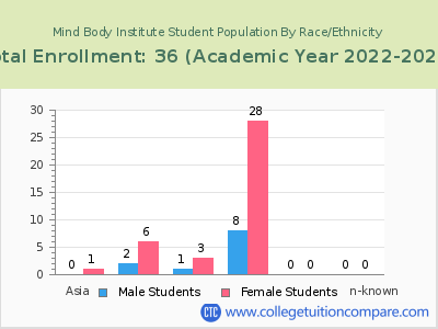 Mind Body Institute 2023 Student Population by Gender and Race chart