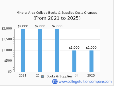 Mineral Area College 2025 books & supplies cost chart