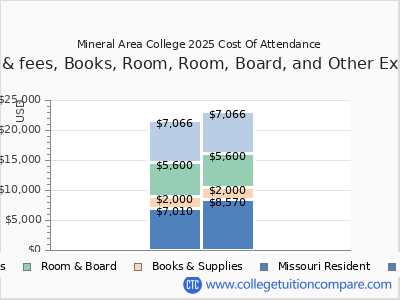 Mineral Area College 2025 COA (cost of attendance) chart