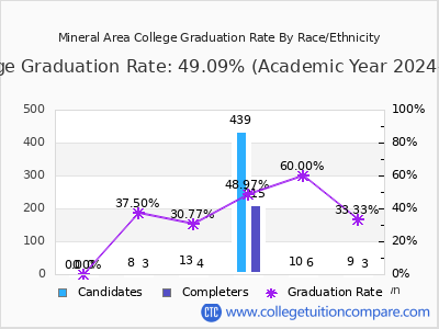 Mineral Area College graduation rate by race