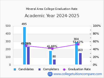 Mineral Area College graduation rate by gender