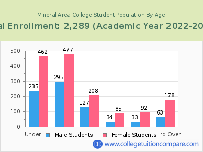 Mineral Area College 2023 Student Population by Age chart