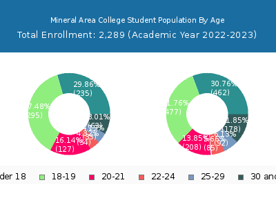 Mineral Area College 2023 Student Population Age Diversity Pie chart