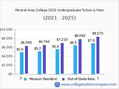 Mineral Area College 2025 undergraduate tuition chart