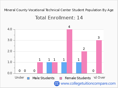 Mineral County Vocational Technical Center 2024 Student Population by Age chart