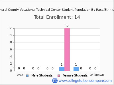 Mineral County Vocational Technical Center 2025 Student Population by Gender and Race chart
