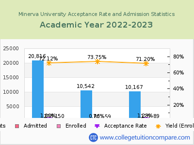 Minerva University 2023 Acceptance Rate By Gender chart