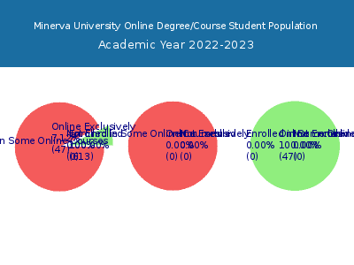Minerva University 2023 Online Student Population chart