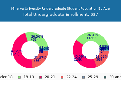 Minerva University 2024 Undergraduate Enrollment Age Diversity Pie chart