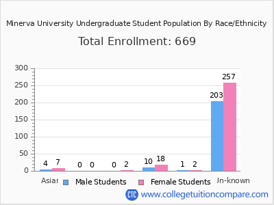 Minerva University 2025 Undergraduate Enrollment by Gender and Race chart