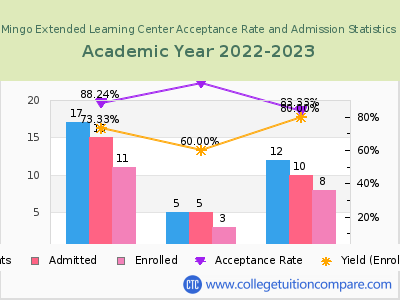 Mingo Extended Learning Center 2023 Acceptance Rate By Gender chart