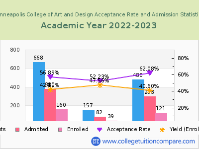 Minneapolis College of Art and Design 2023 Acceptance Rate By Gender chart