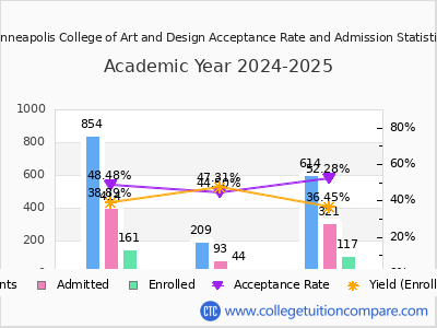 Minneapolis College of Art and Design 2025 Acceptance Rate By Gender chart