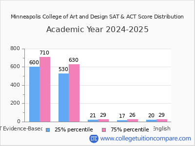 Minneapolis College of Art and Design 2025 SAT and ACT Score Chart