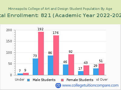 Minneapolis College of Art and Design 2023 Student Population by Age chart