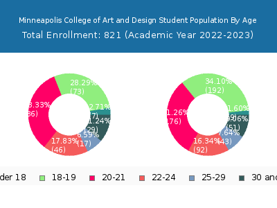 Minneapolis College of Art and Design 2023 Student Population Age Diversity Pie chart