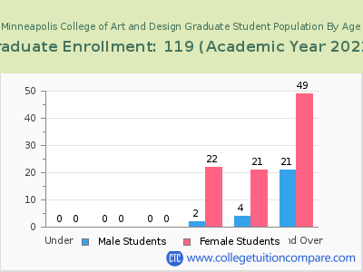 Minneapolis College of Art and Design 2023 Graduate Enrollment by Age chart