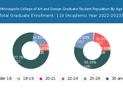 Minneapolis College of Art and Design 2023 Graduate Enrollment Age Diversity Pie chart