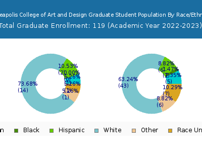 Minneapolis College of Art and Design 2023 Graduate Enrollment by Gender and Race chart
