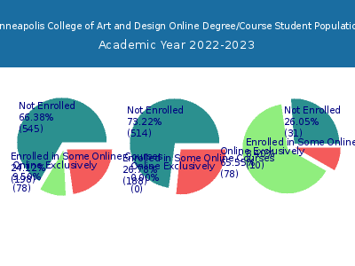 Minneapolis College of Art and Design 2023 Online Student Population chart