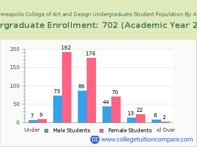 Minneapolis College of Art and Design 2023 Undergraduate Enrollment by Age chart
