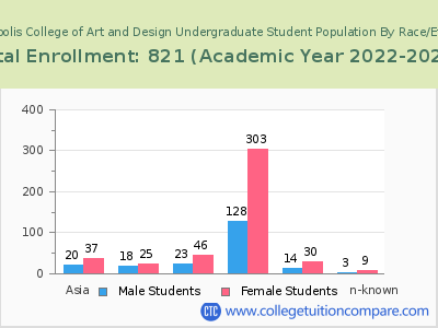 Minneapolis College of Art and Design 2023 Undergraduate Enrollment by Gender and Race chart