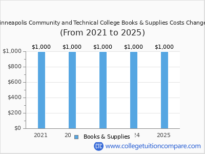 Minneapolis Community and Technical College 2025 books & supplies cost chart