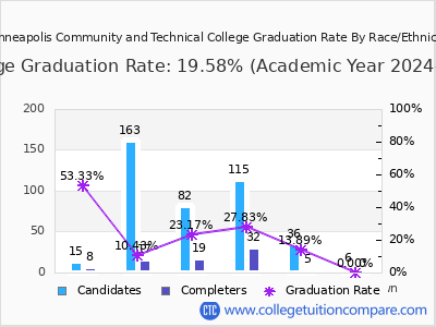 Minneapolis Community and Technical College graduation rate by race