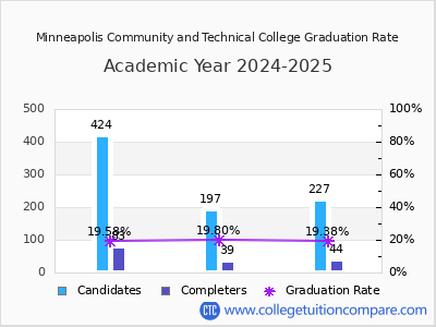 Minneapolis Community and Technical College graduation rate by gender