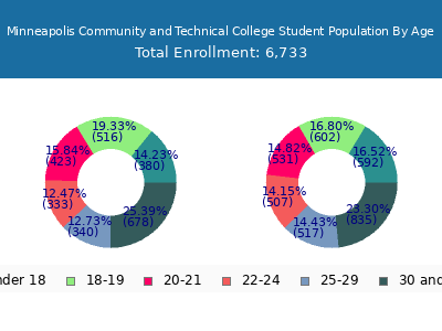 Minneapolis Community and Technical College 2024 Student Population Age Diversity Pie chart
