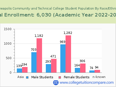 Minneapolis Community and Technical College 2023 Student Population by Gender and Race chart