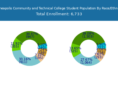 Minneapolis Community and Technical College 2025 Student Population by Gender and Race chart