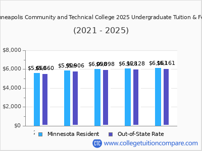 Minneapolis Community and Technical College 2025 undergraduate tuition chart