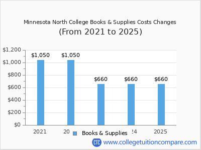 Minnesota North College 2025 books & supplies cost chart