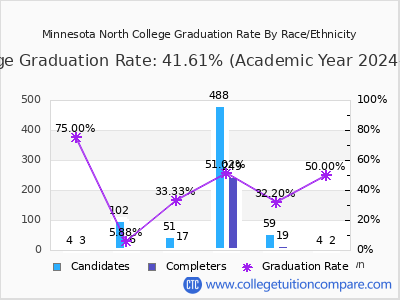 Minnesota North College graduation rate by race