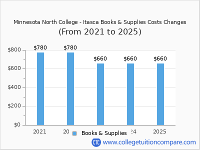 Minnesota North College - Itasca 2025 books & supplies cost chart