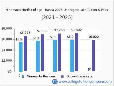 Minnesota North College - Itasca 2025 undergraduate tuition chart