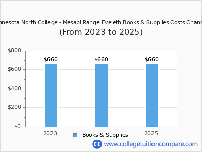 Minnesota North College - Mesabi Range Eveleth 2025 books & supplies cost chart