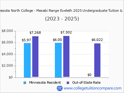 Minnesota North College - Mesabi Range Eveleth 2025 undergraduate tuition chart