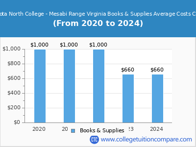 Minnesota North College - Mesabi Range Virginia 2024 books & supplies cost chart