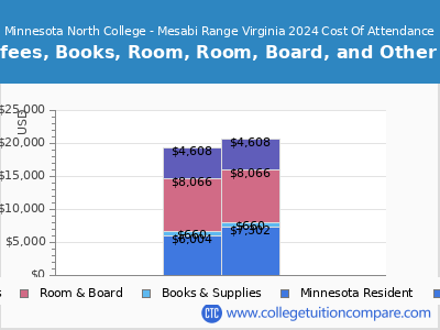 Minnesota North College - Mesabi Range Virginia 2024 COA (cost of attendance) chart